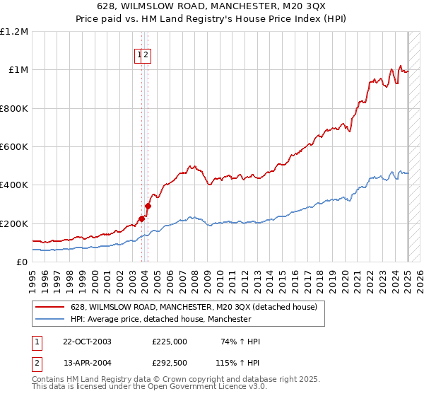 628, WILMSLOW ROAD, MANCHESTER, M20 3QX: Price paid vs HM Land Registry's House Price Index