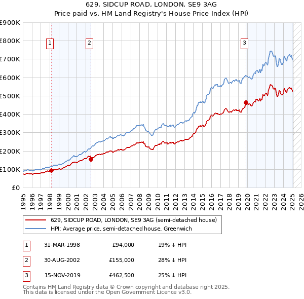 629, SIDCUP ROAD, LONDON, SE9 3AG: Price paid vs HM Land Registry's House Price Index