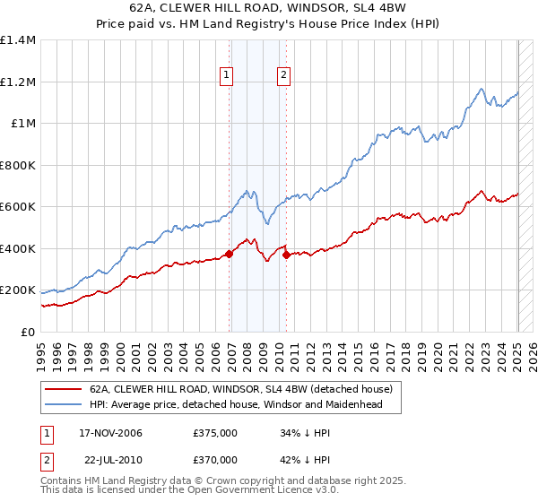 62A, CLEWER HILL ROAD, WINDSOR, SL4 4BW: Price paid vs HM Land Registry's House Price Index
