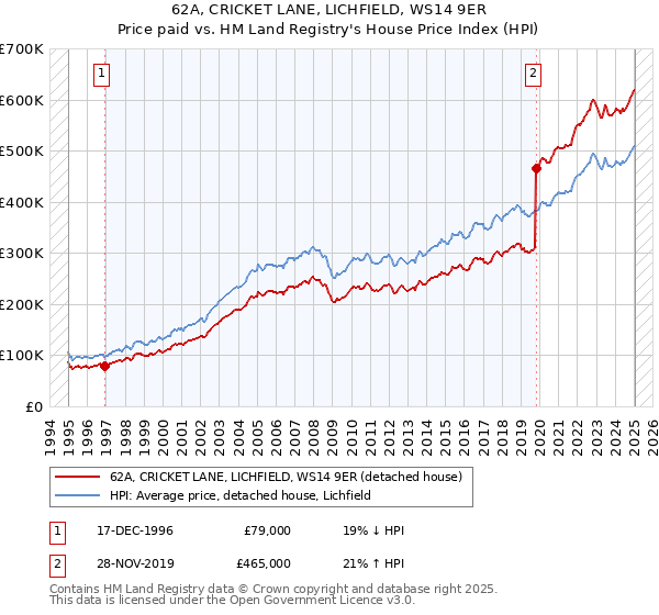 62A, CRICKET LANE, LICHFIELD, WS14 9ER: Price paid vs HM Land Registry's House Price Index