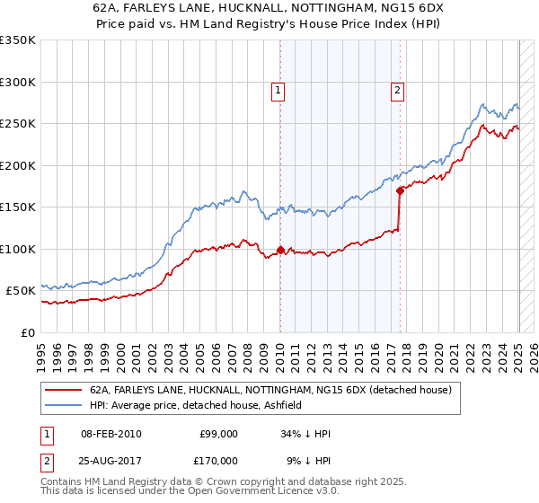 62A, FARLEYS LANE, HUCKNALL, NOTTINGHAM, NG15 6DX: Price paid vs HM Land Registry's House Price Index