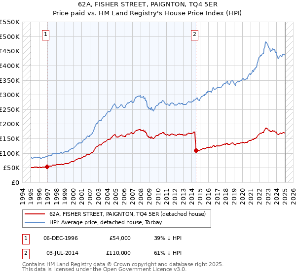 62A, FISHER STREET, PAIGNTON, TQ4 5ER: Price paid vs HM Land Registry's House Price Index