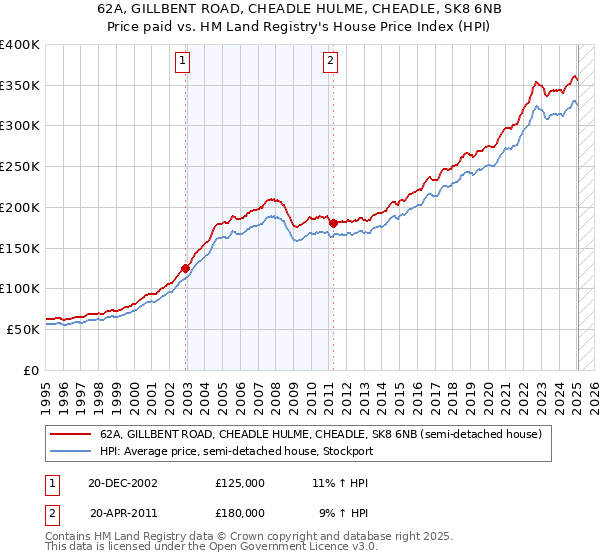 62A, GILLBENT ROAD, CHEADLE HULME, CHEADLE, SK8 6NB: Price paid vs HM Land Registry's House Price Index