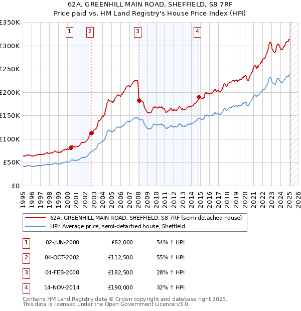 62A, GREENHILL MAIN ROAD, SHEFFIELD, S8 7RF: Price paid vs HM Land Registry's House Price Index