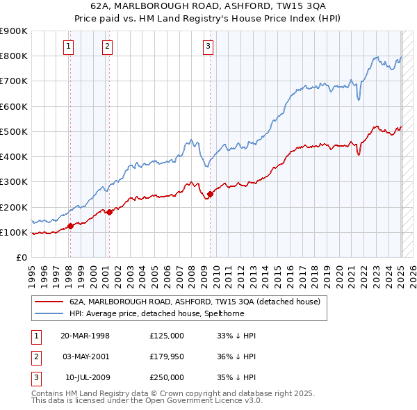 62A, MARLBOROUGH ROAD, ASHFORD, TW15 3QA: Price paid vs HM Land Registry's House Price Index