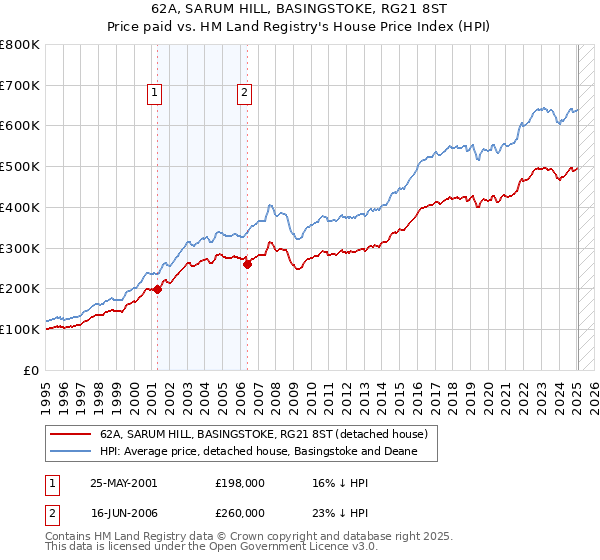 62A, SARUM HILL, BASINGSTOKE, RG21 8ST: Price paid vs HM Land Registry's House Price Index