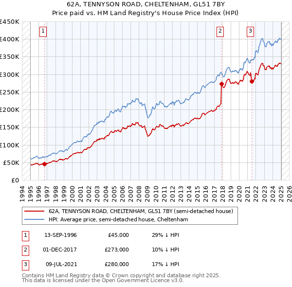 62A, TENNYSON ROAD, CHELTENHAM, GL51 7BY: Price paid vs HM Land Registry's House Price Index