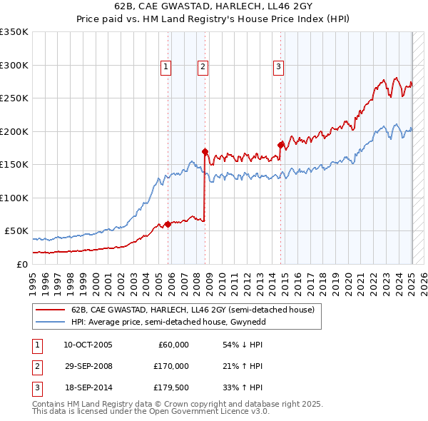 62B, CAE GWASTAD, HARLECH, LL46 2GY: Price paid vs HM Land Registry's House Price Index