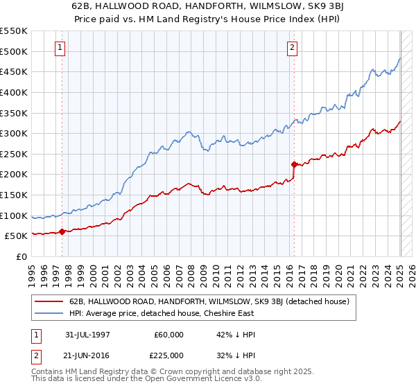 62B, HALLWOOD ROAD, HANDFORTH, WILMSLOW, SK9 3BJ: Price paid vs HM Land Registry's House Price Index