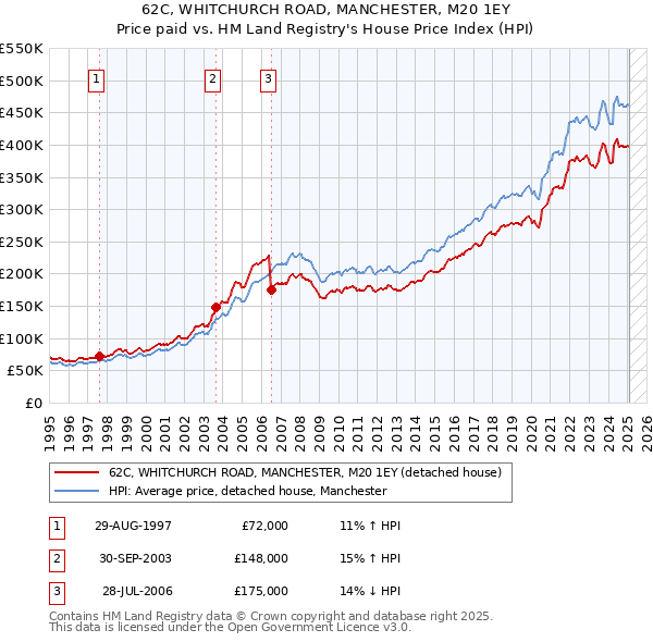 62C, WHITCHURCH ROAD, MANCHESTER, M20 1EY: Price paid vs HM Land Registry's House Price Index