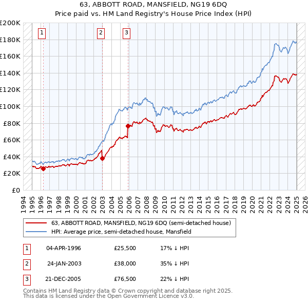 63, ABBOTT ROAD, MANSFIELD, NG19 6DQ: Price paid vs HM Land Registry's House Price Index