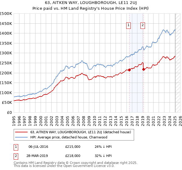 63, AITKEN WAY, LOUGHBOROUGH, LE11 2UJ: Price paid vs HM Land Registry's House Price Index