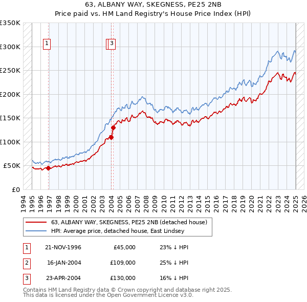 63, ALBANY WAY, SKEGNESS, PE25 2NB: Price paid vs HM Land Registry's House Price Index