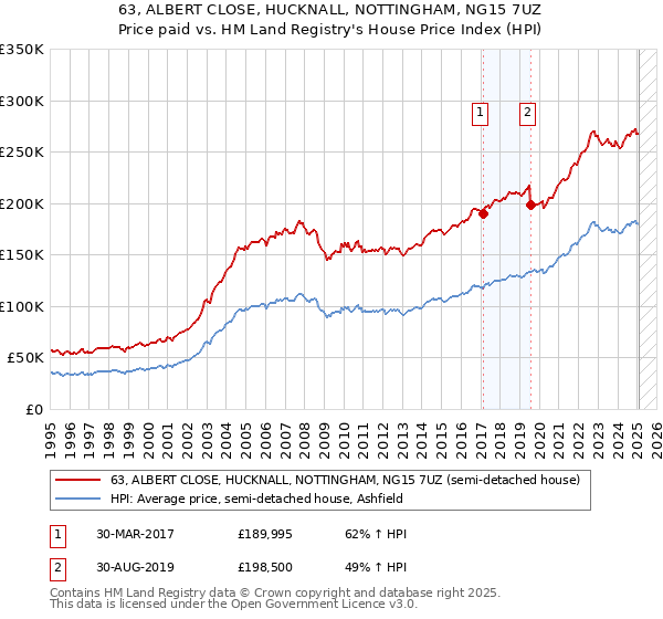 63, ALBERT CLOSE, HUCKNALL, NOTTINGHAM, NG15 7UZ: Price paid vs HM Land Registry's House Price Index