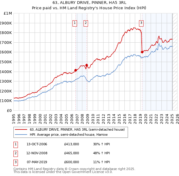 63, ALBURY DRIVE, PINNER, HA5 3RL: Price paid vs HM Land Registry's House Price Index