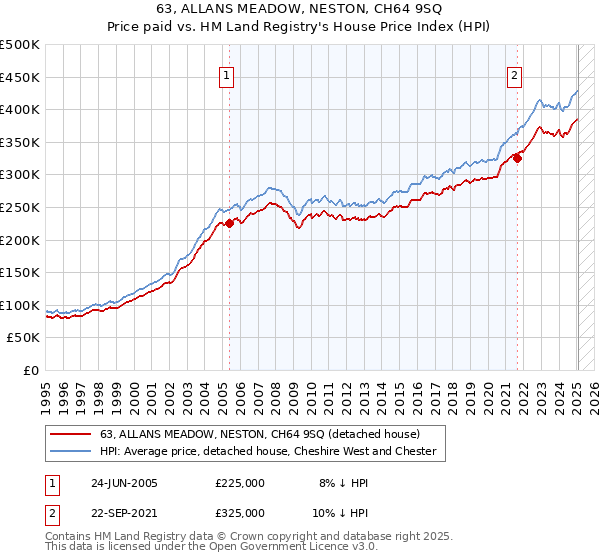 63, ALLANS MEADOW, NESTON, CH64 9SQ: Price paid vs HM Land Registry's House Price Index