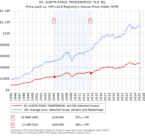 63, ALWYN ROAD, MAIDENHEAD, SL6 5EJ: Price paid vs HM Land Registry's House Price Index