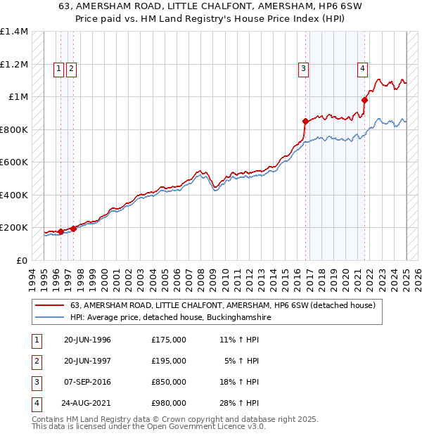 63, AMERSHAM ROAD, LITTLE CHALFONT, AMERSHAM, HP6 6SW: Price paid vs HM Land Registry's House Price Index