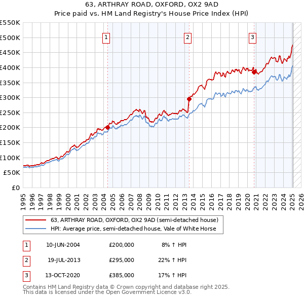 63, ARTHRAY ROAD, OXFORD, OX2 9AD: Price paid vs HM Land Registry's House Price Index
