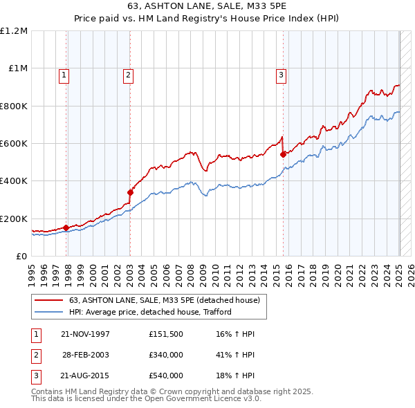 63, ASHTON LANE, SALE, M33 5PE: Price paid vs HM Land Registry's House Price Index