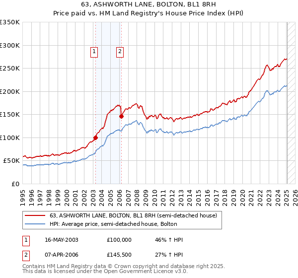 63, ASHWORTH LANE, BOLTON, BL1 8RH: Price paid vs HM Land Registry's House Price Index