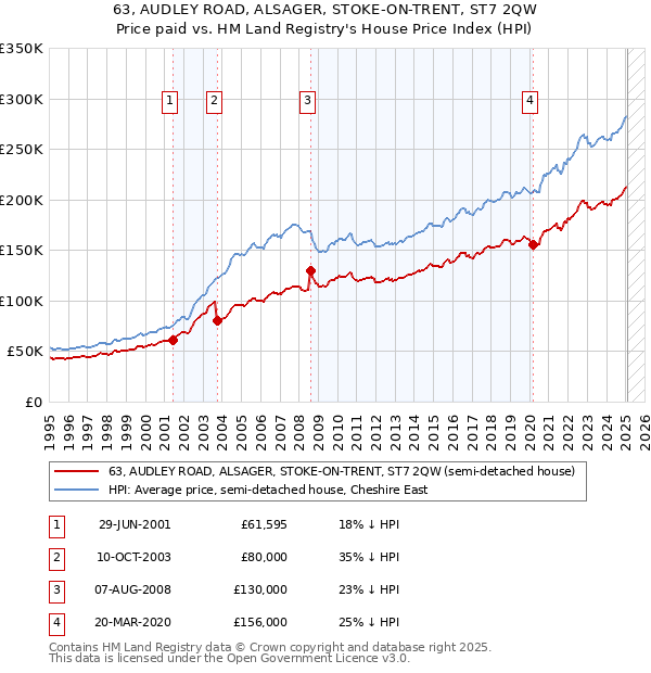 63, AUDLEY ROAD, ALSAGER, STOKE-ON-TRENT, ST7 2QW: Price paid vs HM Land Registry's House Price Index