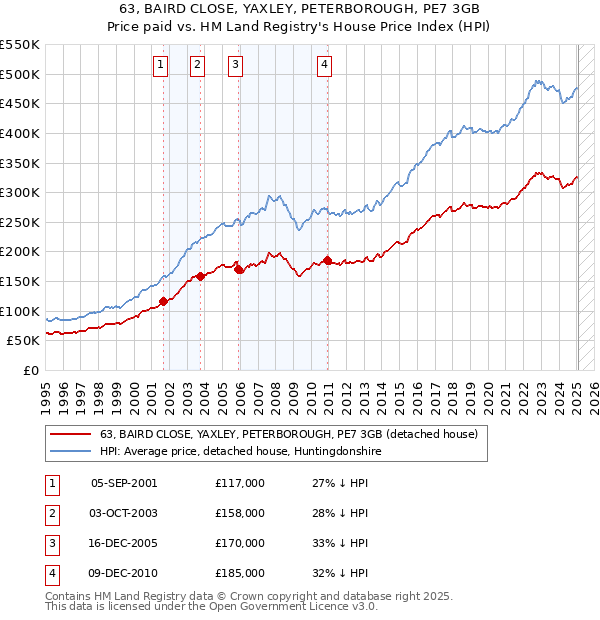 63, BAIRD CLOSE, YAXLEY, PETERBOROUGH, PE7 3GB: Price paid vs HM Land Registry's House Price Index