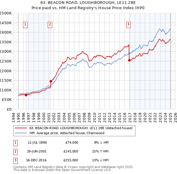 63, BEACON ROAD, LOUGHBOROUGH, LE11 2BE: Price paid vs HM Land Registry's House Price Index