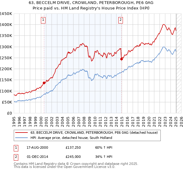63, BECCELM DRIVE, CROWLAND, PETERBOROUGH, PE6 0AG: Price paid vs HM Land Registry's House Price Index