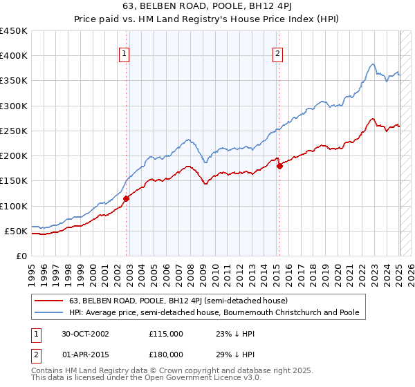 63, BELBEN ROAD, POOLE, BH12 4PJ: Price paid vs HM Land Registry's House Price Index