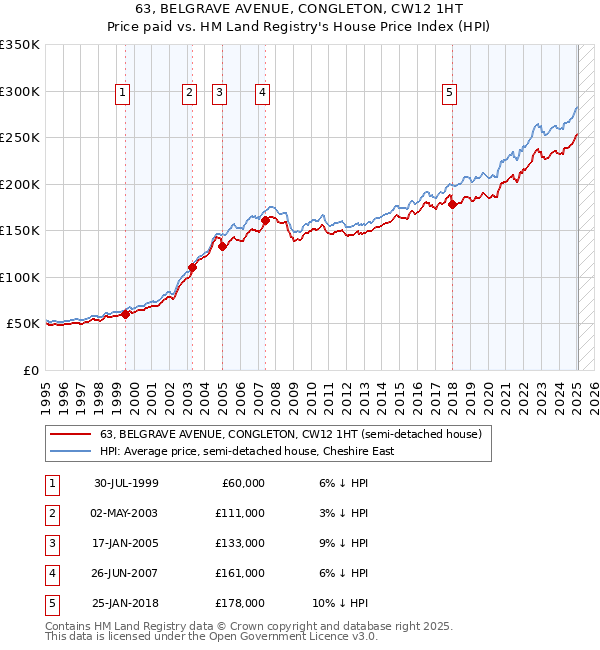 63, BELGRAVE AVENUE, CONGLETON, CW12 1HT: Price paid vs HM Land Registry's House Price Index