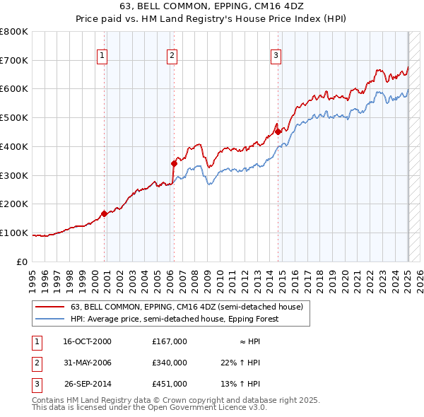 63, BELL COMMON, EPPING, CM16 4DZ: Price paid vs HM Land Registry's House Price Index