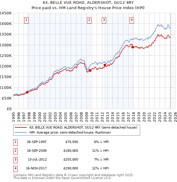 63, BELLE VUE ROAD, ALDERSHOT, GU12 4RY: Price paid vs HM Land Registry's House Price Index