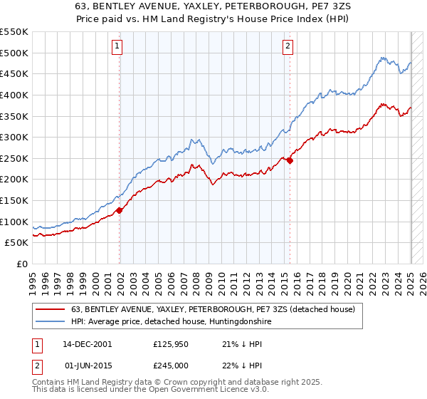 63, BENTLEY AVENUE, YAXLEY, PETERBOROUGH, PE7 3ZS: Price paid vs HM Land Registry's House Price Index
