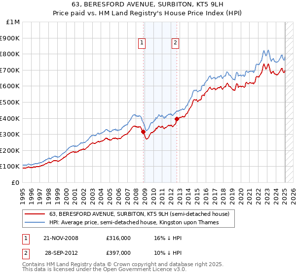 63, BERESFORD AVENUE, SURBITON, KT5 9LH: Price paid vs HM Land Registry's House Price Index