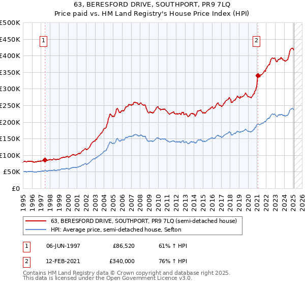 63, BERESFORD DRIVE, SOUTHPORT, PR9 7LQ: Price paid vs HM Land Registry's House Price Index
