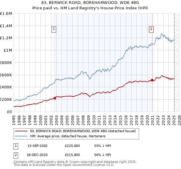 63, BERWICK ROAD, BOREHAMWOOD, WD6 4BG: Price paid vs HM Land Registry's House Price Index
