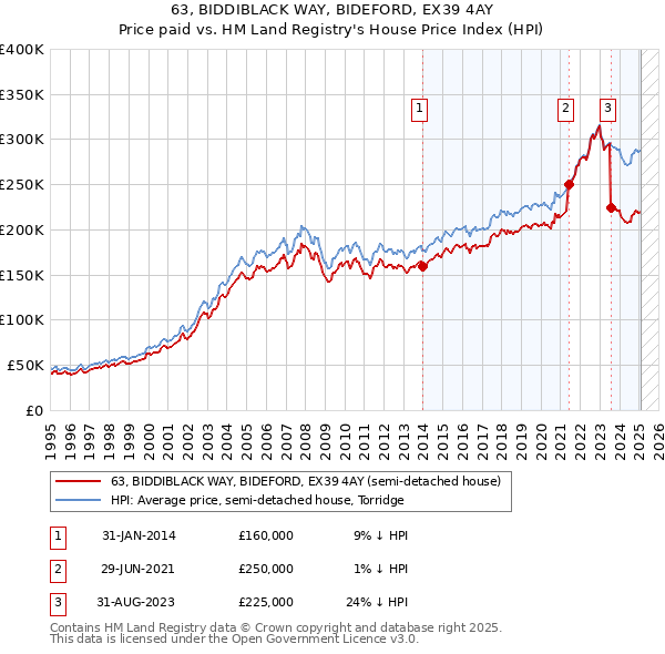 63, BIDDIBLACK WAY, BIDEFORD, EX39 4AY: Price paid vs HM Land Registry's House Price Index