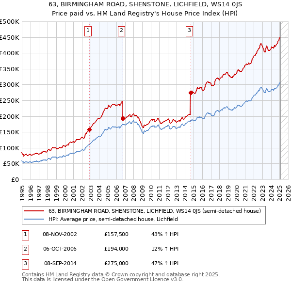 63, BIRMINGHAM ROAD, SHENSTONE, LICHFIELD, WS14 0JS: Price paid vs HM Land Registry's House Price Index