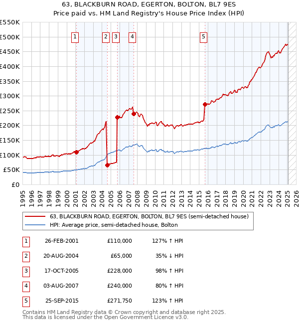 63, BLACKBURN ROAD, EGERTON, BOLTON, BL7 9ES: Price paid vs HM Land Registry's House Price Index