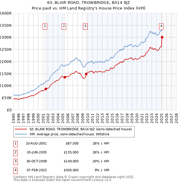 63, BLAIR ROAD, TROWBRIDGE, BA14 9JZ: Price paid vs HM Land Registry's House Price Index
