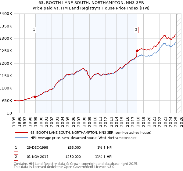 63, BOOTH LANE SOUTH, NORTHAMPTON, NN3 3ER: Price paid vs HM Land Registry's House Price Index