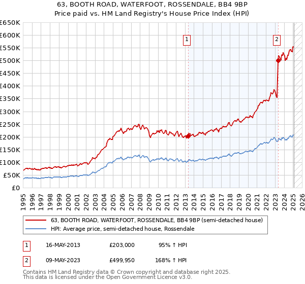 63, BOOTH ROAD, WATERFOOT, ROSSENDALE, BB4 9BP: Price paid vs HM Land Registry's House Price Index