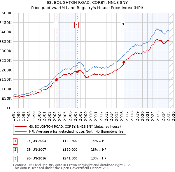 63, BOUGHTON ROAD, CORBY, NN18 8NY: Price paid vs HM Land Registry's House Price Index