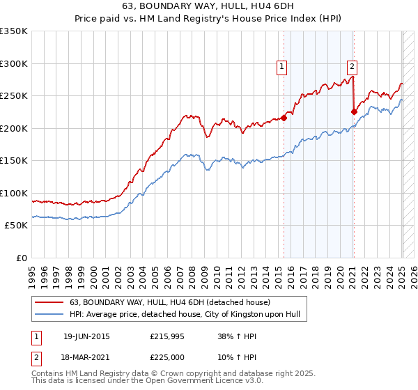 63, BOUNDARY WAY, HULL, HU4 6DH: Price paid vs HM Land Registry's House Price Index