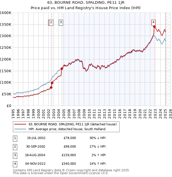 63, BOURNE ROAD, SPALDING, PE11 1JR: Price paid vs HM Land Registry's House Price Index