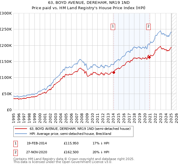 63, BOYD AVENUE, DEREHAM, NR19 1ND: Price paid vs HM Land Registry's House Price Index