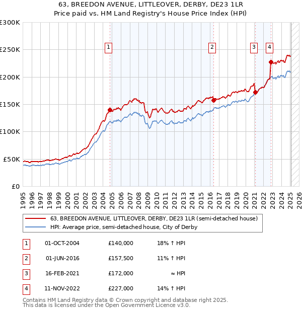 63, BREEDON AVENUE, LITTLEOVER, DERBY, DE23 1LR: Price paid vs HM Land Registry's House Price Index
