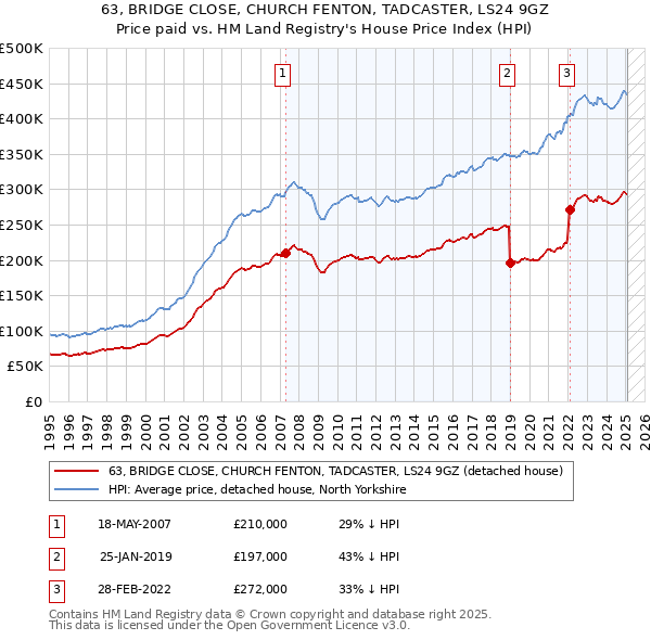 63, BRIDGE CLOSE, CHURCH FENTON, TADCASTER, LS24 9GZ: Price paid vs HM Land Registry's House Price Index