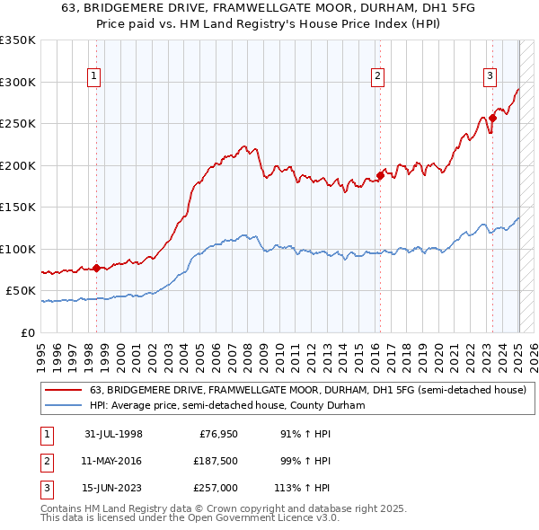63, BRIDGEMERE DRIVE, FRAMWELLGATE MOOR, DURHAM, DH1 5FG: Price paid vs HM Land Registry's House Price Index